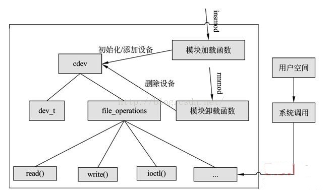 字符设备三者关系