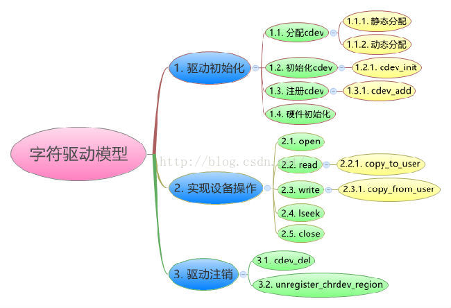字符驱动模型