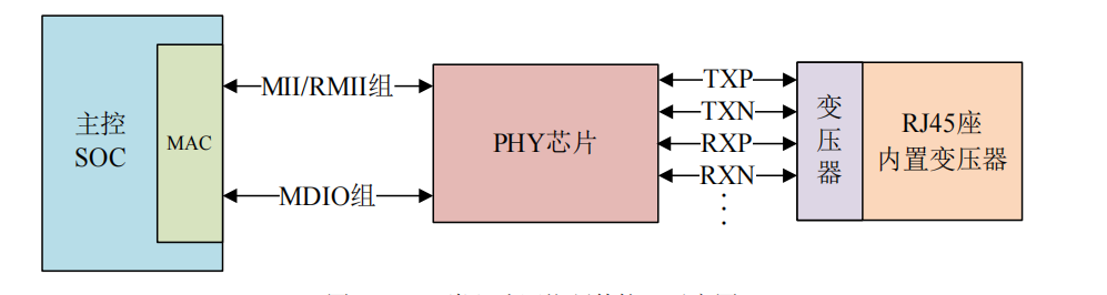 嵌入式网络硬件接口示意图