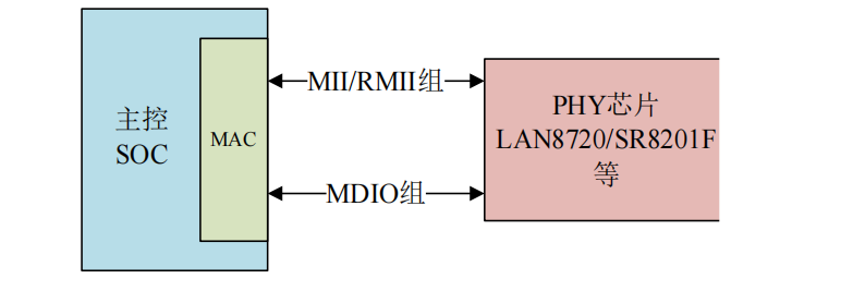MAC与PHY芯片