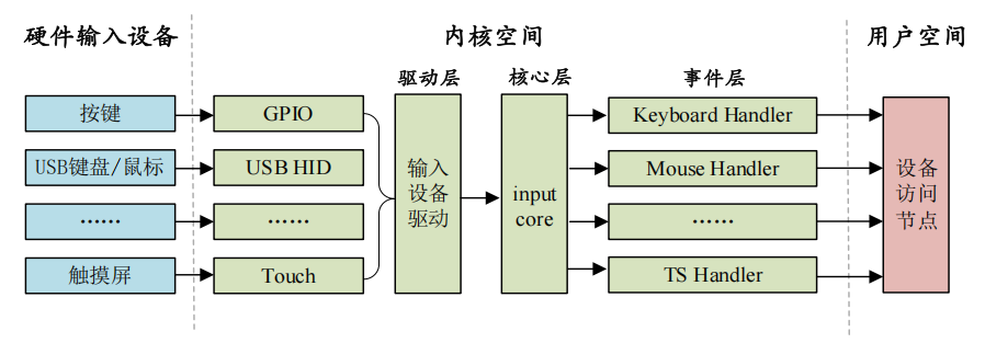 input子系统框架