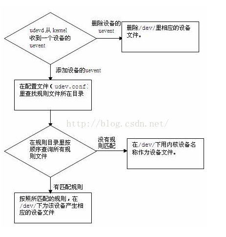 udev工作流程